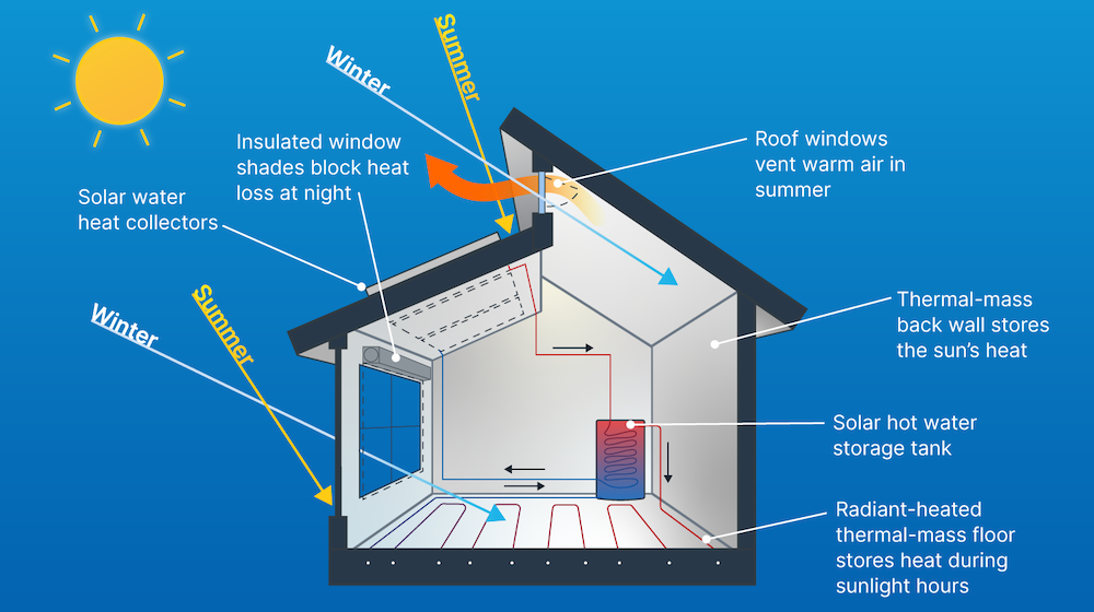 solar energy